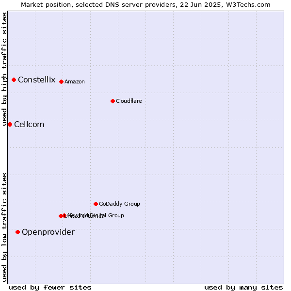 Market position of Openprovider vs. Constellix vs. Cellcom