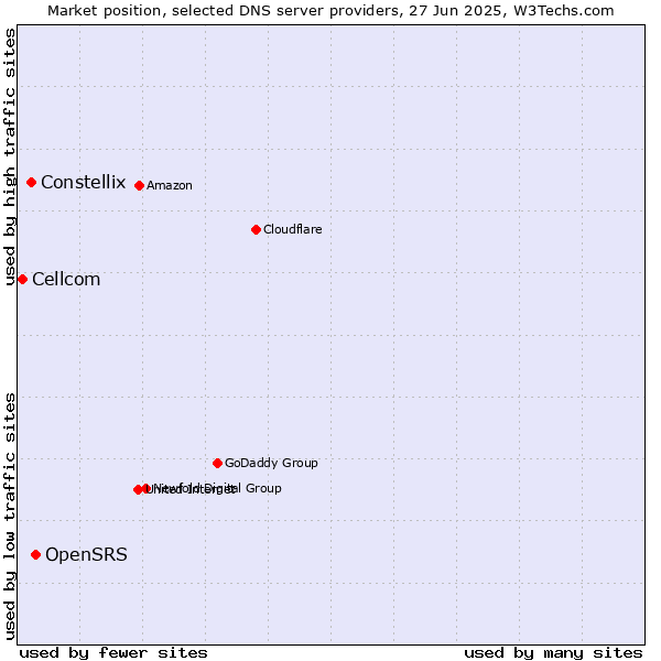 Market position of OpenSRS vs. Constellix vs. Cellcom