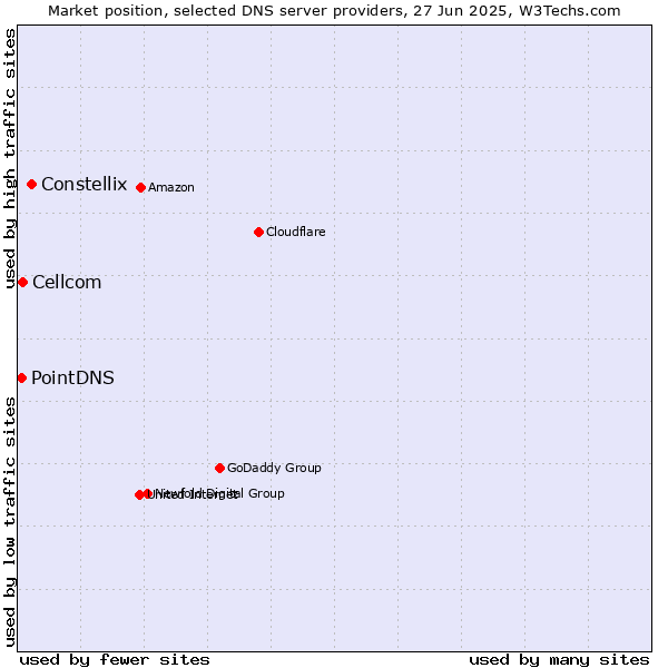 Market position of Constellix vs. Cellcom vs. PointDNS