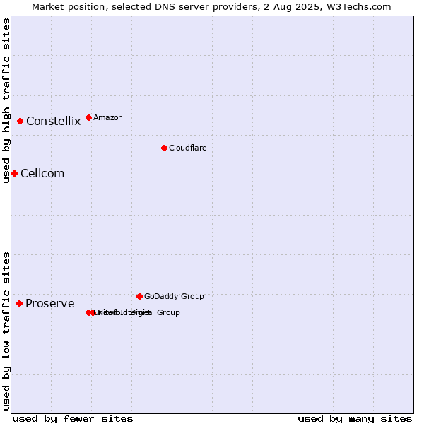 Market position of Constellix vs. Proserve vs. Cellcom