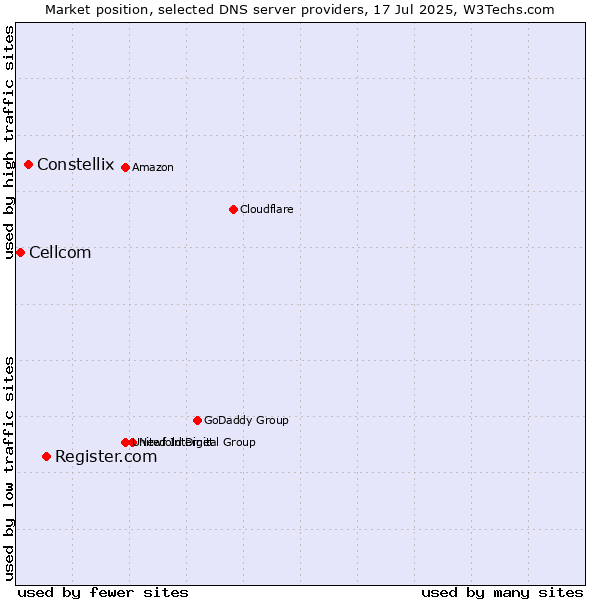 Market position of Register.com vs. Constellix vs. Cellcom