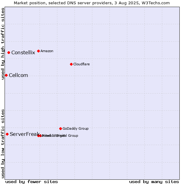 Market position of Constellix vs. ServerFreak vs. Cellcom