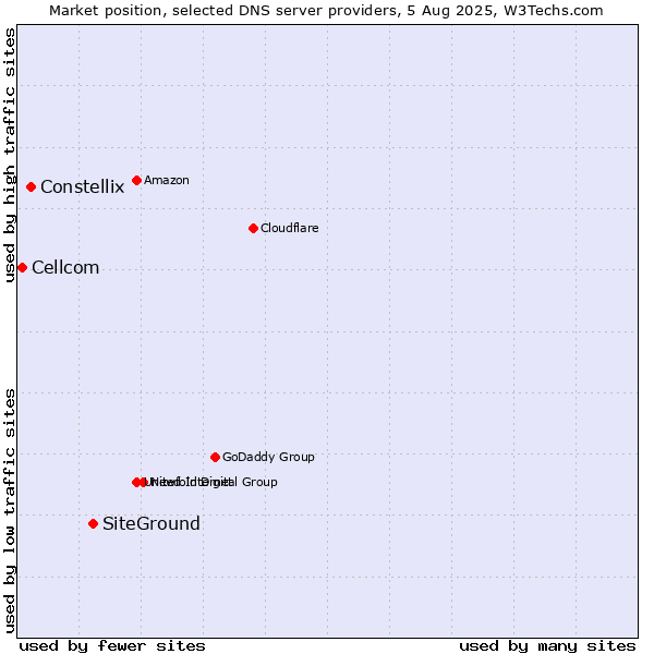 Market position of SiteGround vs. Constellix vs. Cellcom