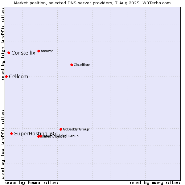 Market position of SuperHosting.BG vs. Constellix vs. Cellcom