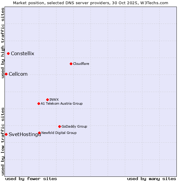 Market position of Constellix vs. SvetHostingu vs. Cellcom