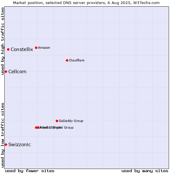 Market position of Constellix vs. Swizzonic vs. Cellcom