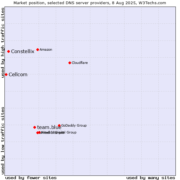 Market position of team.blue vs. Constellix vs. Cellcom