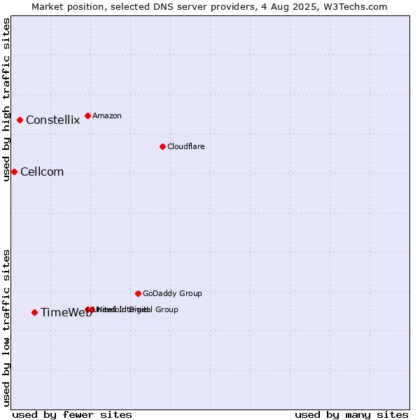 Market position of TimeWeb vs. Constellix vs. Cellcom