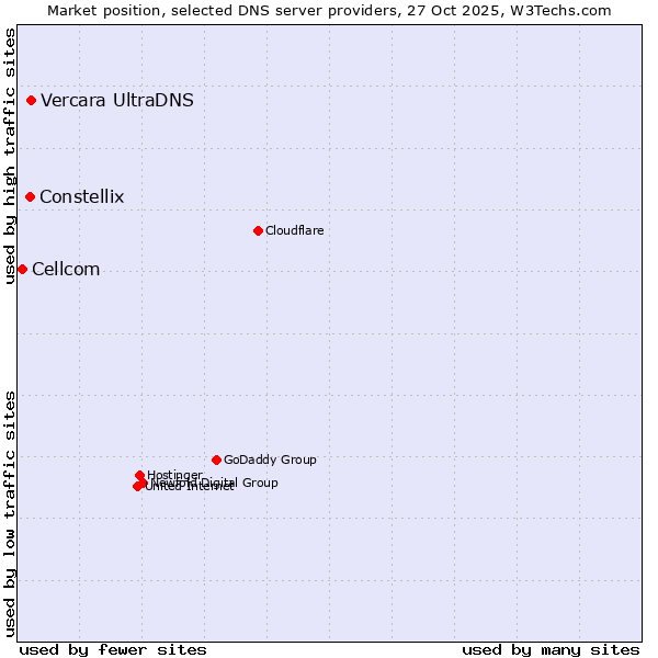 Market position of Vercara UltraDNS vs. Constellix vs. Cellcom