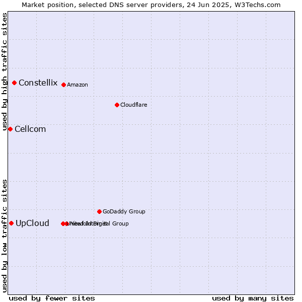 Market position of Constellix vs. UpCloud vs. Cellcom