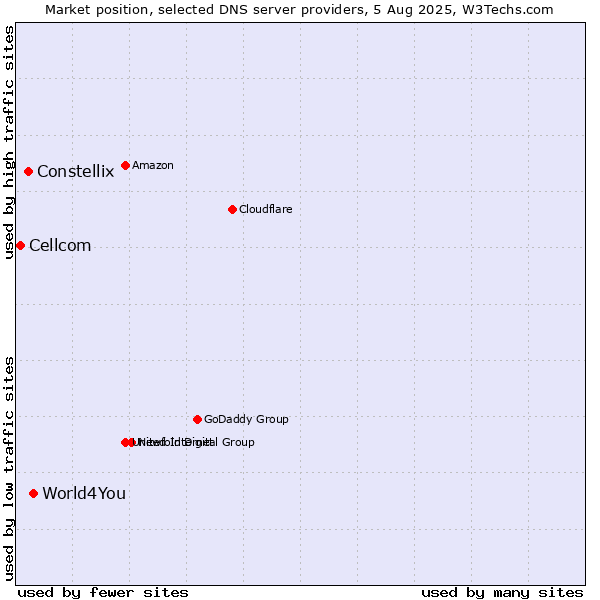 Market position of World4You vs. Constellix vs. Cellcom