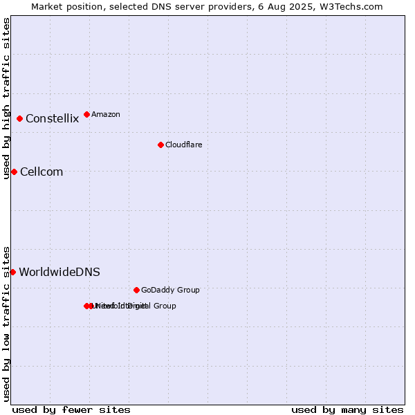Market position of Constellix vs. Cellcom vs. WorldwideDNS