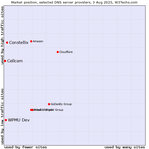 Market position of Constellix vs. WPMU Dev vs. Cellcom
