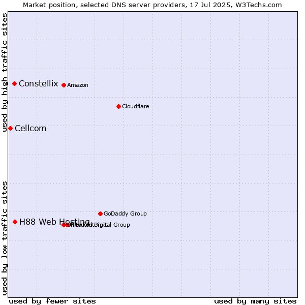 Market position of H88 Web Hosting vs. Constellix vs. Cellcom