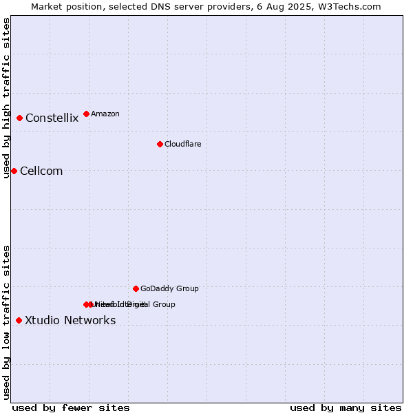 Market position of Constellix vs. Xtudio Networks vs. Cellcom