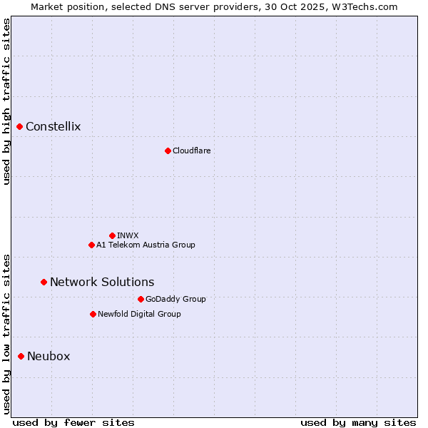 Market position of Network Solutions vs. Neubox vs. Constellix