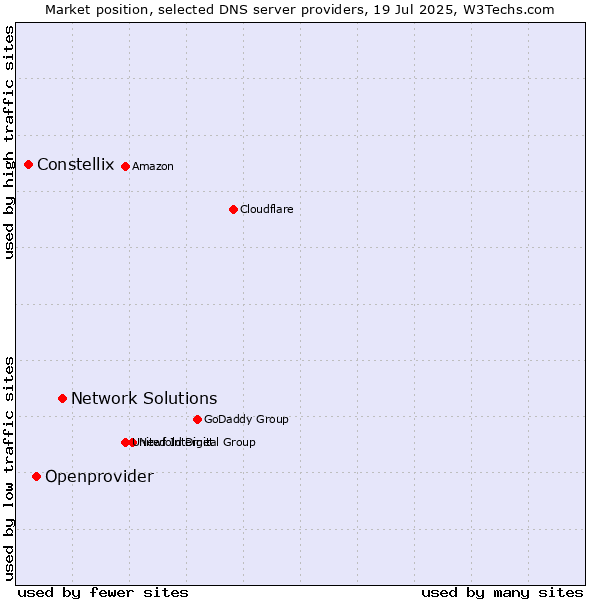 Market position of Network Solutions vs. Openprovider vs. Constellix