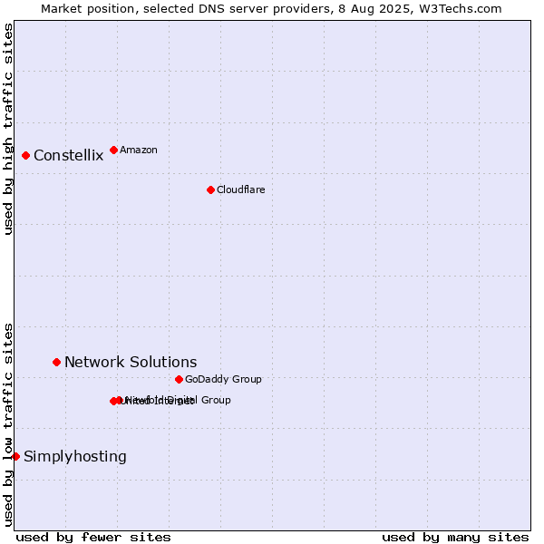 Market position of Network Solutions vs. Constellix vs. Simplyhosting