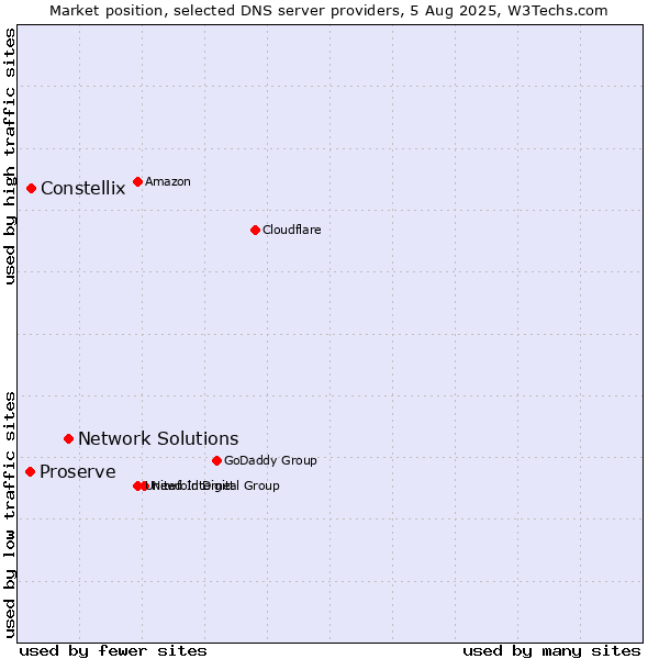 Market position of Network Solutions vs. Constellix vs. Proserve