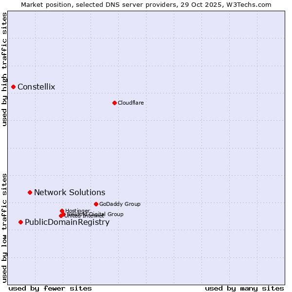 Market position of Network Solutions vs. PublicDomainRegistry vs. Constellix