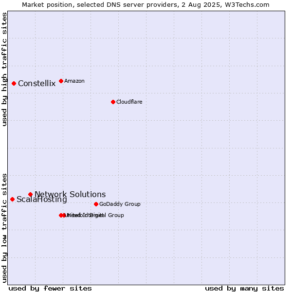 Market position of Network Solutions vs. Constellix vs. ScalaHosting