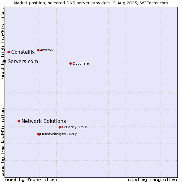 Market position of Network Solutions vs. Constellix vs. Servers.com