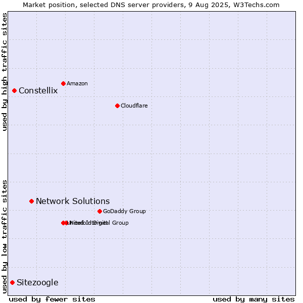 Market position of Network Solutions vs. Constellix vs. Sitezoogle