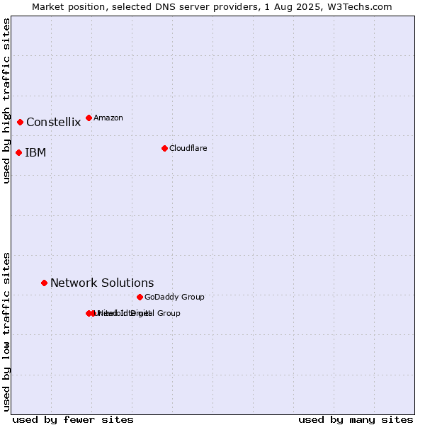 Market position of Network Solutions vs. Constellix vs. IBM