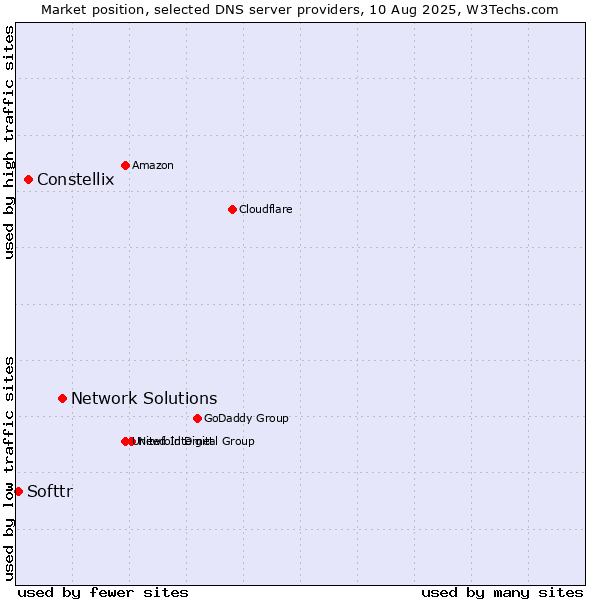 Market position of Network Solutions vs. Constellix vs. Softtr