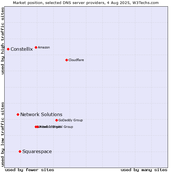 Market position of Squarespace vs. Network Solutions vs. Constellix