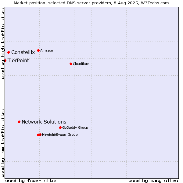 Market position of Network Solutions vs. Constellix vs. TierPoint