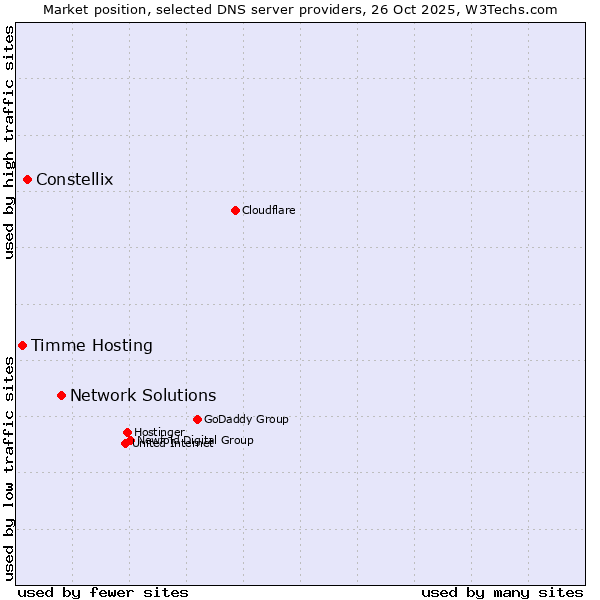Market position of Network Solutions vs. Constellix vs. Timme Hosting