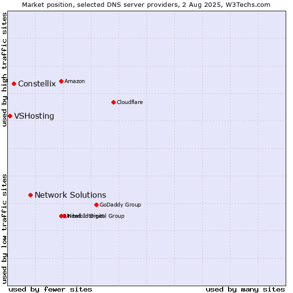 Market position of Network Solutions vs. Constellix vs. VSHosting