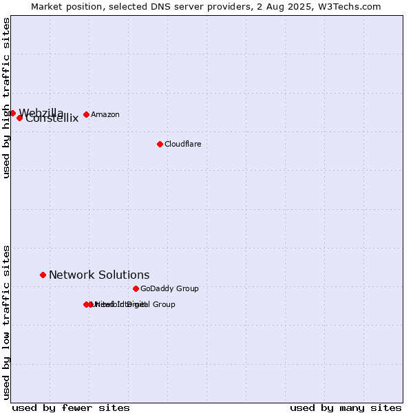 Market position of Network Solutions vs. Constellix vs. Webzilla