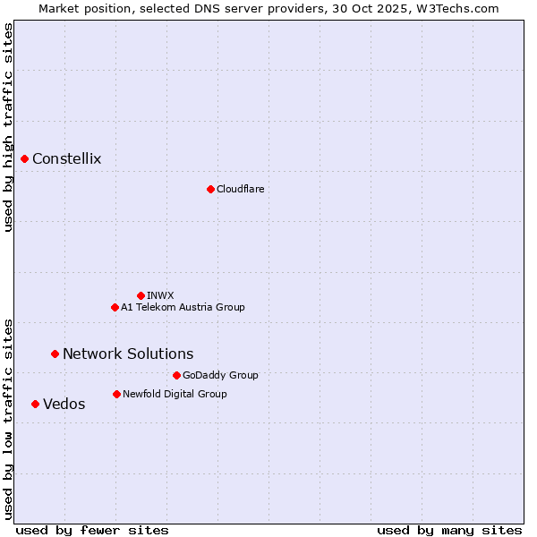Market position of Network Solutions vs. Vedos vs. Constellix