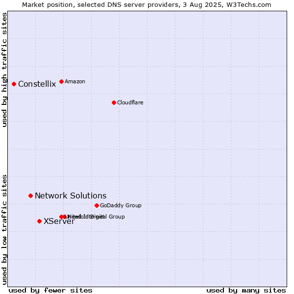 Market position of XServer vs. Network Solutions vs. Constellix