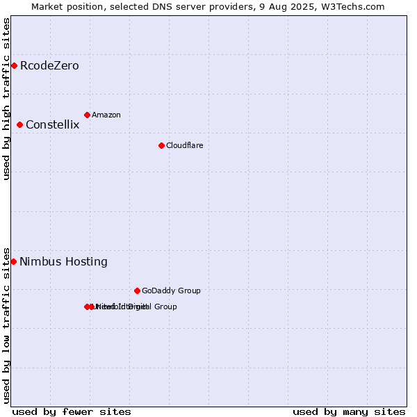 Market position of Constellix vs. RcodeZero vs. Nimbus Hosting