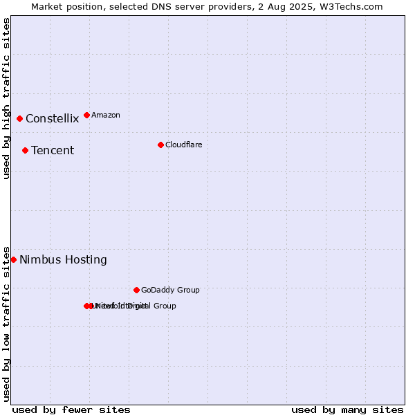Market position of Tencent vs. Constellix vs. Nimbus Hosting