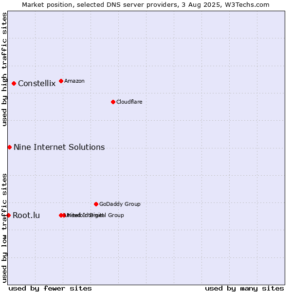 Market position of Constellix vs. Nine Internet Solutions vs. Root.lu