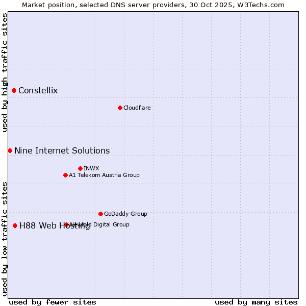 Market position of H88 Web Hosting vs. Constellix vs. Nine Internet Solutions
