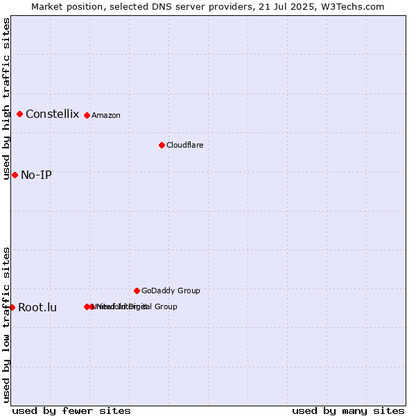 Market position of Constellix vs. No-IP vs. Root.lu