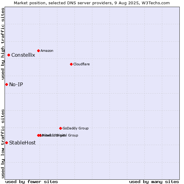 Market position of Constellix vs. No-IP vs. StableHost