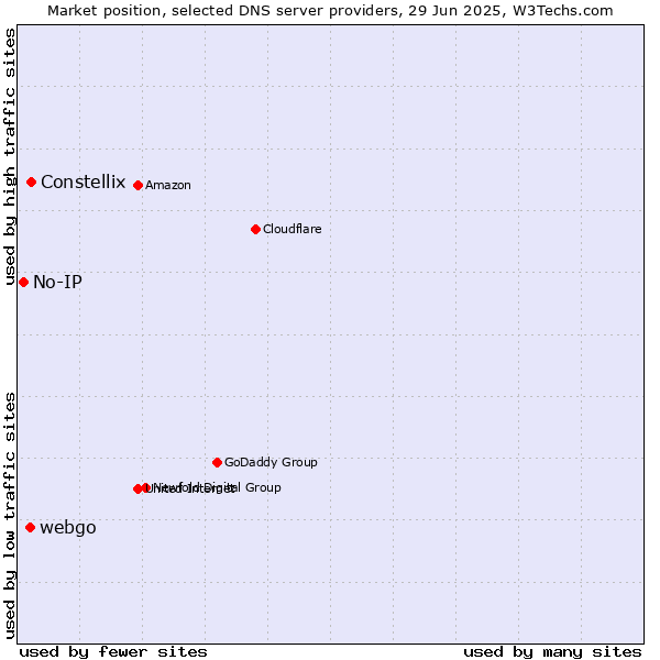 Market position of Constellix vs. webgo vs. No-IP
