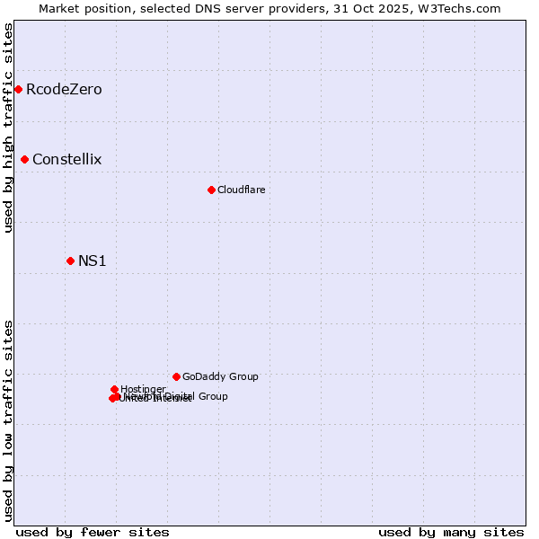 Market position of NS1 vs. Constellix vs. RcodeZero