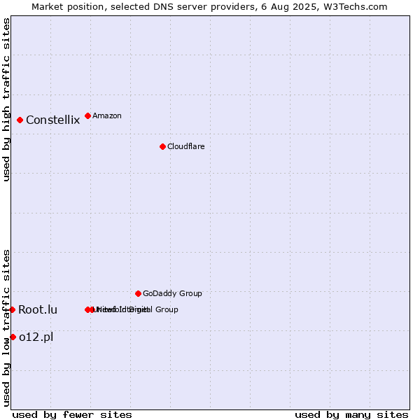 Market position of Constellix vs. o12.pl vs. Root.lu