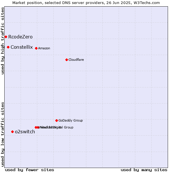 Market position of o2switch vs. Constellix vs. RcodeZero