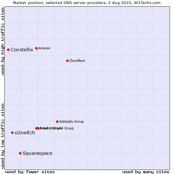 Market position of Squarespace vs. o2switch vs. Constellix