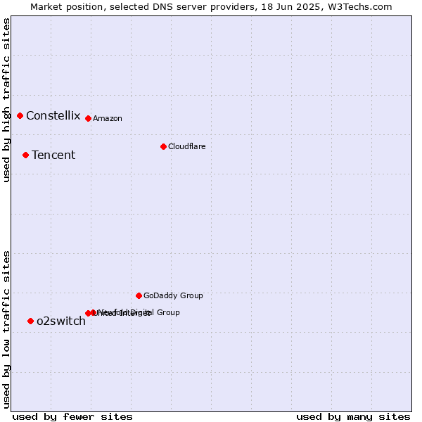 Market position of o2switch vs. Tencent vs. Constellix