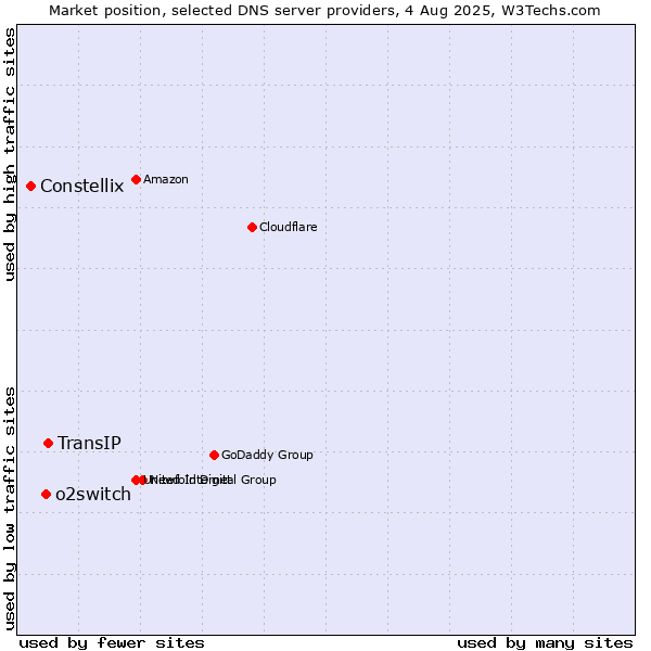 Market position of TransIP vs. o2switch vs. Constellix