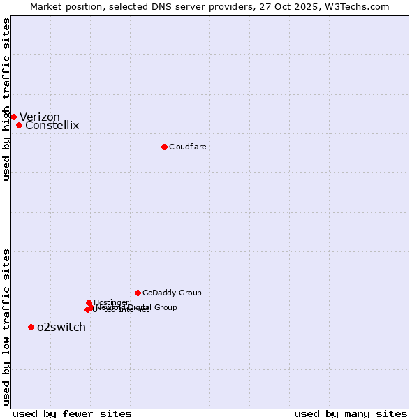 Market position of o2switch vs. Constellix vs. Verizon